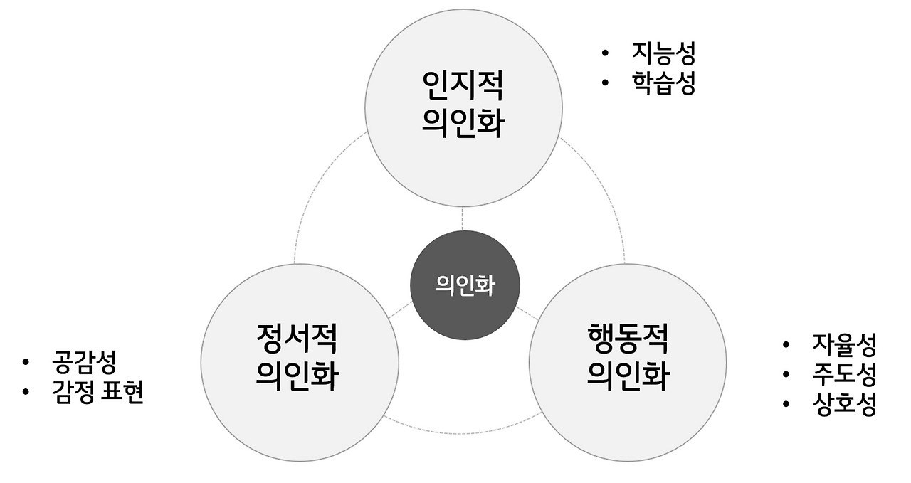 의인화 인식 요소.jpg