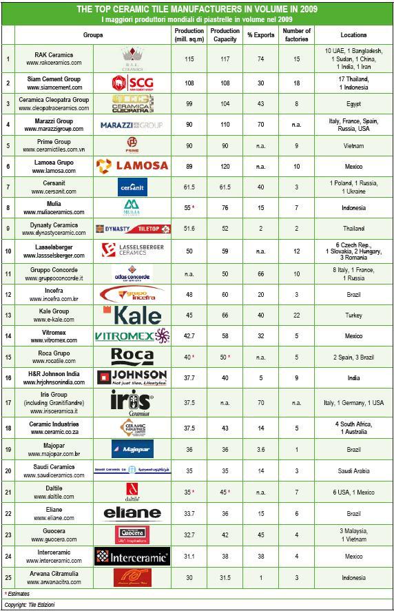 TOP CERAMIC TILE MANUFACTURERS IN VOLUME 2009.jpg