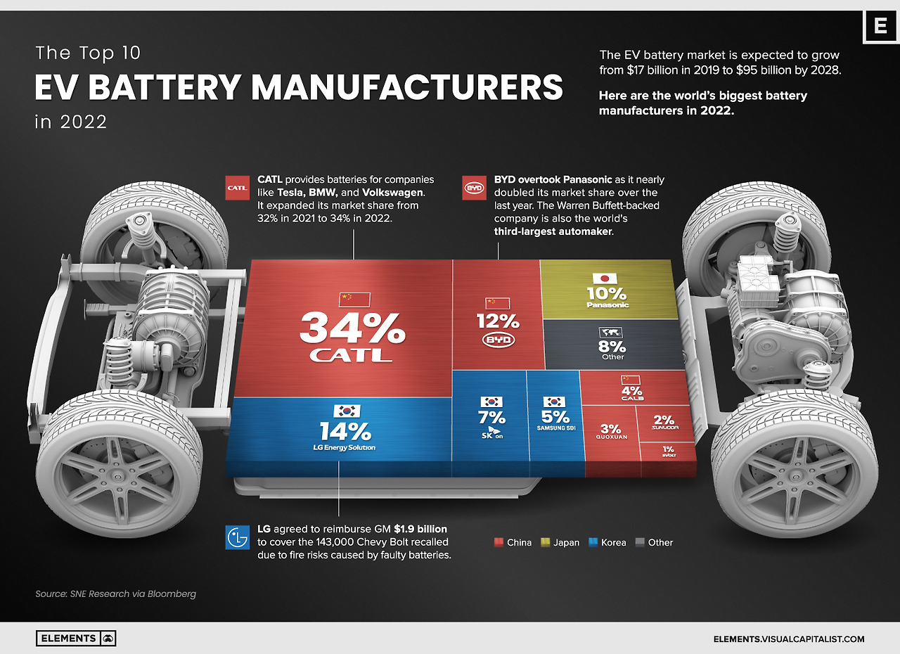Top-10-EV-Battery-Manufacturers-by-Market-Share-2022_main_Oct11.jpg