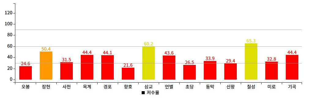 강릉 저수율 현황_20250813.jpg
