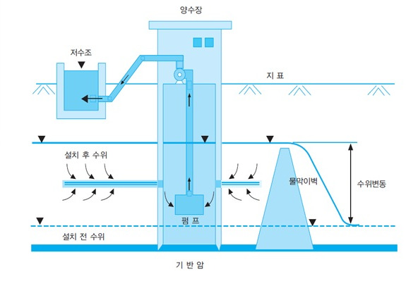 지하댐 구조도_국토해양부, 한국수자원공사 2002.jpg