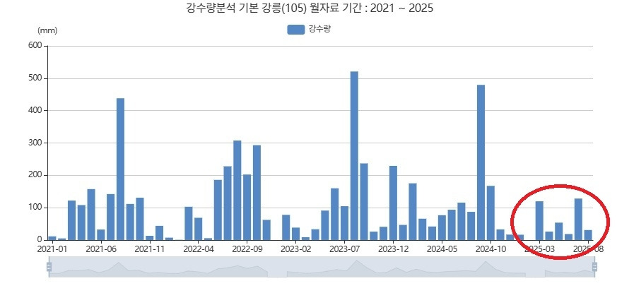 강수량 기본 강릉_2021-2025.08.12_2.jpg