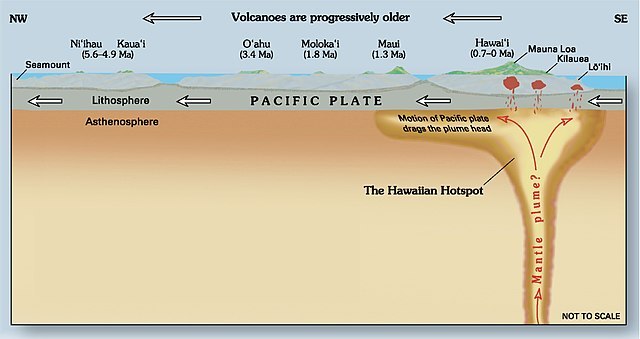 640px-Hawaii_hotspot_cross-sectional_diagram.jpg