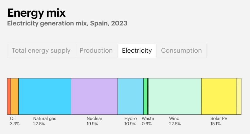 스페인의 2023년 전력 생산 비중 그래프. 재생에너지가 절반가량을 차지한다. 국제에너지기구 누리집 갈무리.jpg