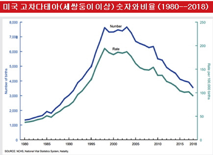 미국고차다태아1980-2018.jpg