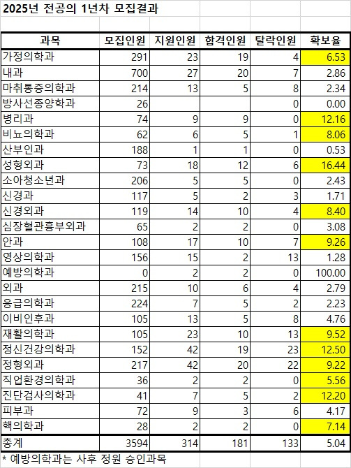 2025 전공의 1년차 모집 지원 합격 탈락 확보율.jpg