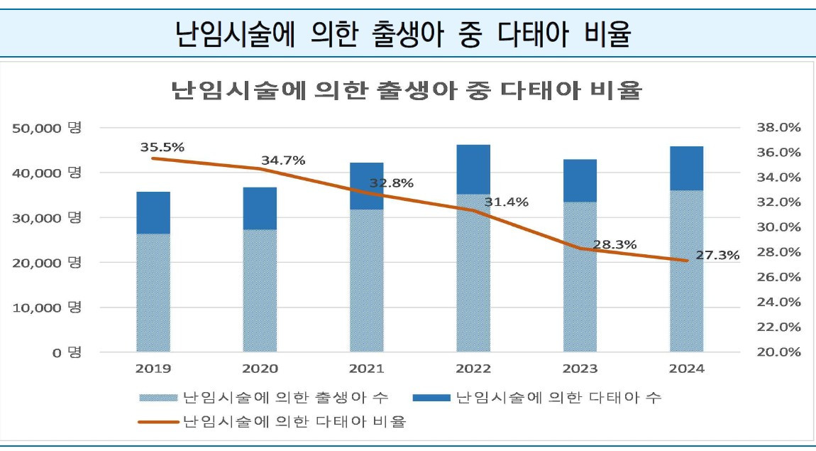 난임시술 출생아 중 다태아 비율.jpg