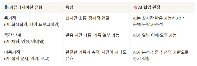 Shopify의 커뮤니케이션 스펙트럼을 AI협업 관점에서 본다면?