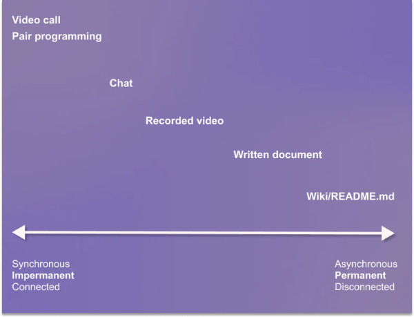 The spectrum of communication types(Shopify)