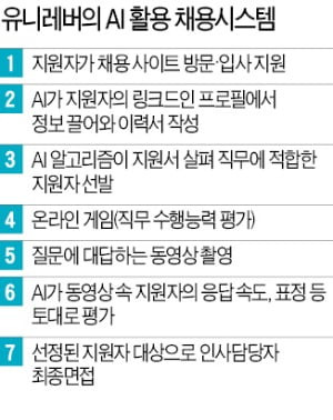 이력서 ‘작성’부터 최종면접 전까지 모두 AI를 활용해 합격자를 결정하는 유니레버