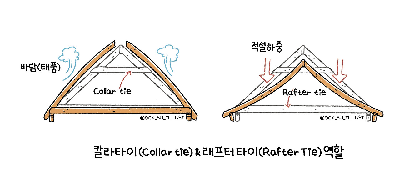 칼라-타이-(Collar-tie)-&-래프터-타이-(Rafter-Tie)-역할.jpg