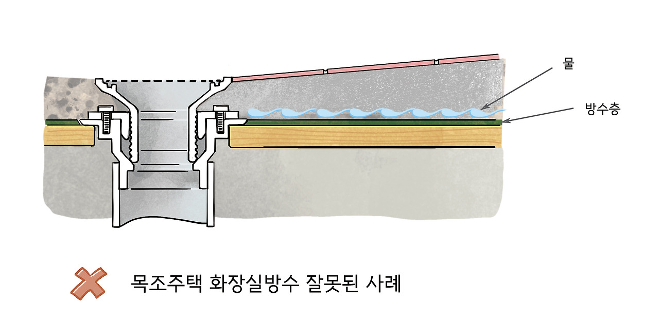 화장실방수방법(잘못된사례).jpg