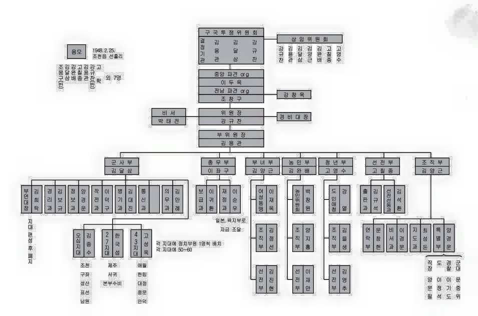 3구국투쟁위원회 조직도.jpg