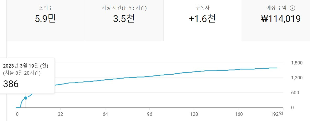 SEO아레나-유튜브-채널-구독자수-400명-2주일-그래프.jpg