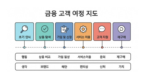 금융 고객 여정 지도.jpg