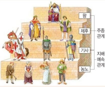 중세의 봉건제_역사와 함께 하는 세계 여행.jpg