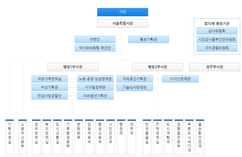 서울시조직도.jpg