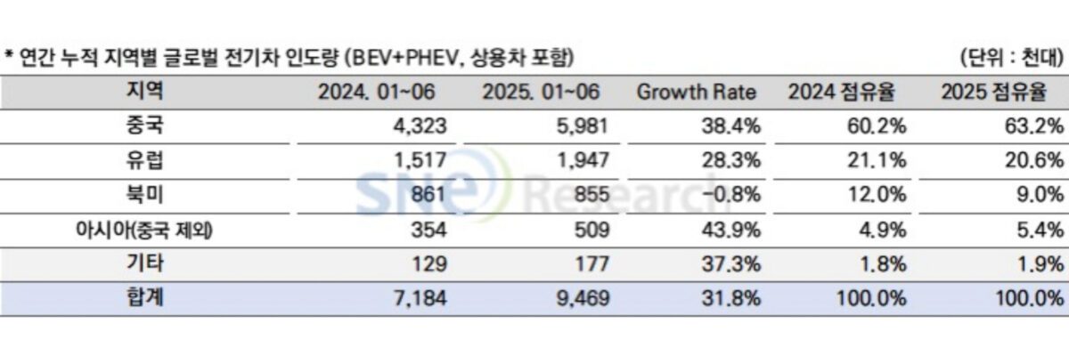 Global-EV-Sales-by-Region-H1-2025-scaled-e1754940410226.jpg