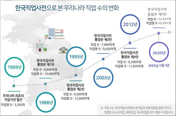한국직업사전 직업명수 추이.jpg