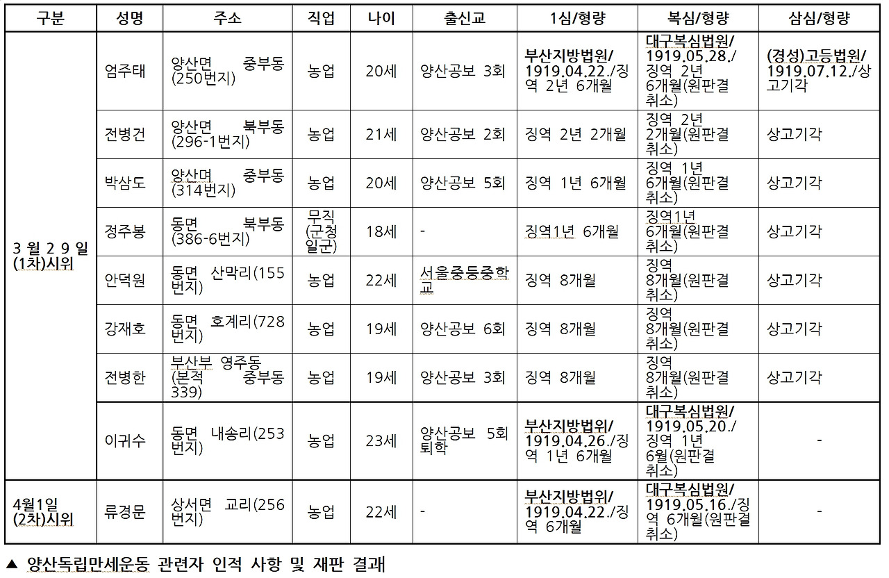 양산독립만세운동 관련자 인적 사항 및 재판 결과.jpg