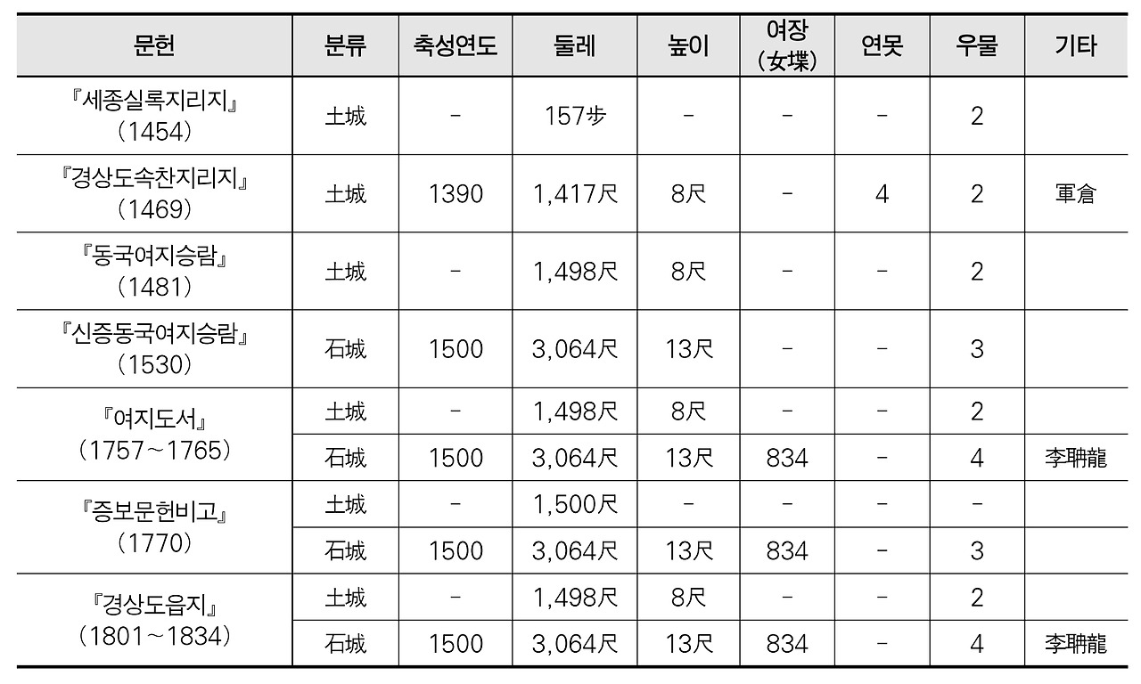 언양읍성 축조 역사.jpg