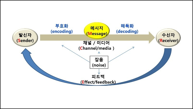 5-1커뮤니케이션과정모델.jpg