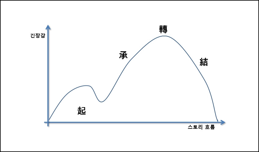 그림1-4.기승전결.jpg