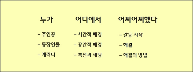 그림1-1.스토리3요소.jpg