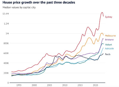 australian_house_price_growth_over_30_years_f84dc593bd.jpg