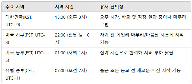 지역별 시간