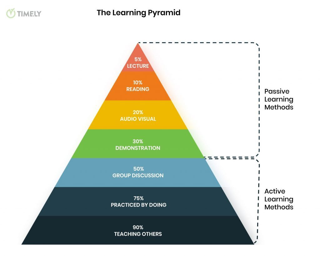 en-chart-the-learning-pyramid-1024x819.jpg