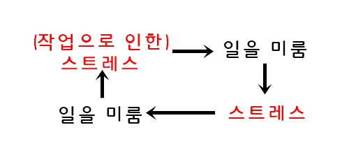 일을 미루는 과정.jpg