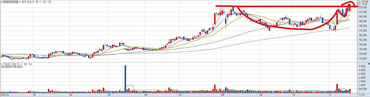 HD현대중공업 돌파 차트.jpg