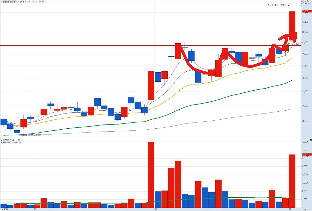 한올바이오파마, 코리아써키트 매수 이유!