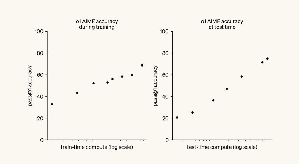 학습시간과 추론시간에 따른 정확도 / 이미지 출처: Sequoia Capital, OpenAI o1 기술 보고서