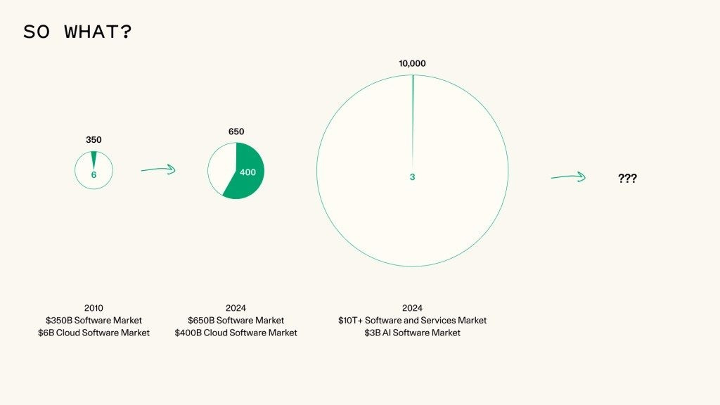 AI 에이전트 애플리케이션 시장의 목표: 서비스 시장 / 이미지 출처: Sequoia Capital