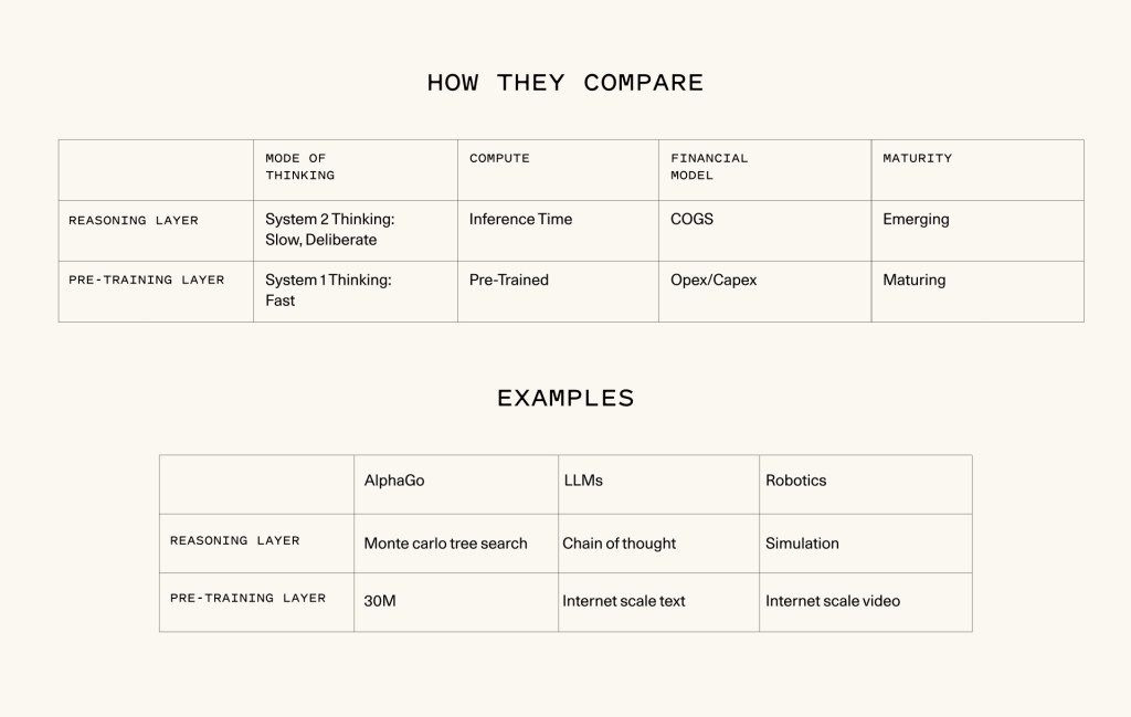 *사전학습 레이어 vs 추론 레이어 비교 / 이미지 출처: Sequoia Capital