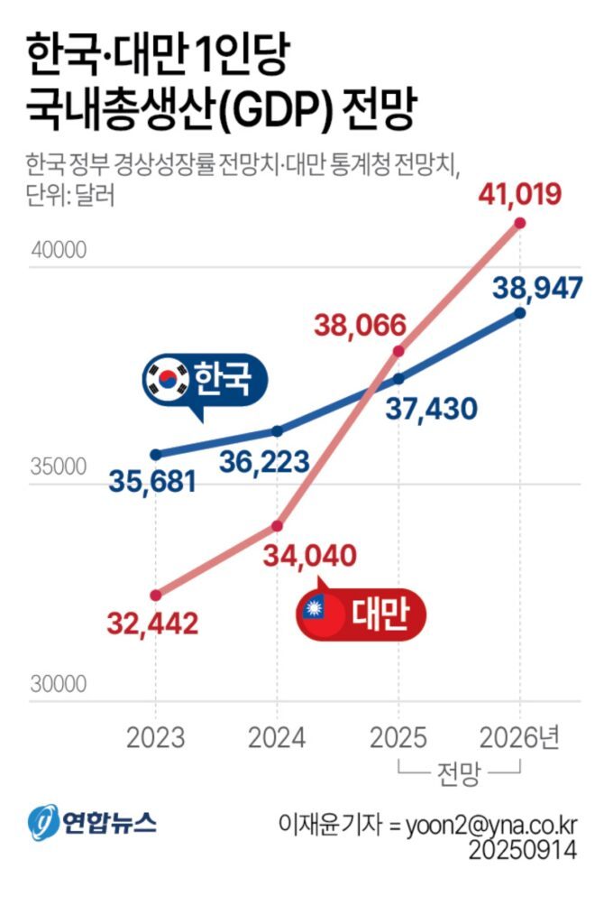 korea-gdp-overtaken-by-taiwan-4-670x1024.jpg