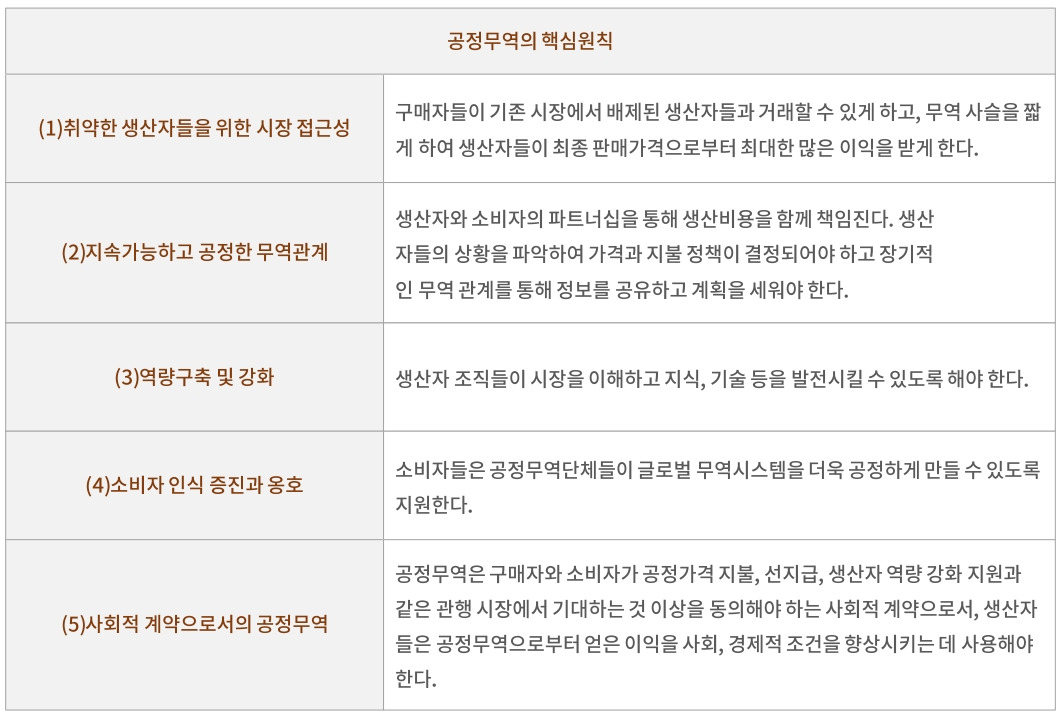 #지속가능 커피 공정무역 원칙.jpg