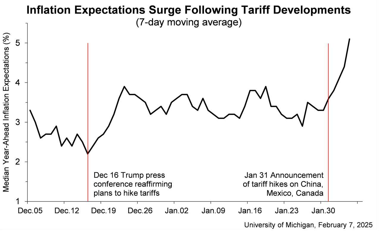 250208_인플레이션 전만치 급등 (3.3% to 4.3%).jpg