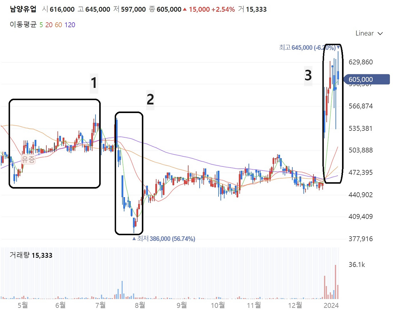 주식은 기다림과의 싸움이고 시간은 우리의 편이다