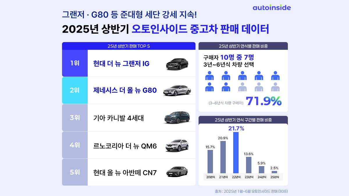 Hyundai-The-New-Grandeur-IG-Ranks-1st-in-Used-Car-Sales-1.jpg