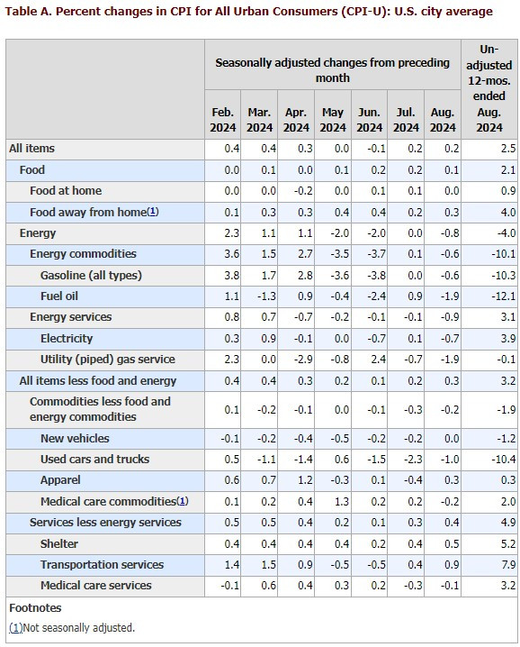 CPI Report Table A Picture.jpg