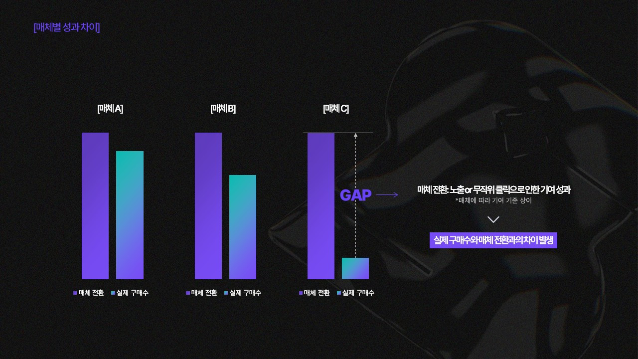 TOGET_실매출 중심 최적화_매체 기여에 따른 구매 성과차이.jpg