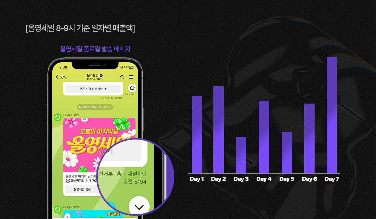 올영세일_협력광고_카카오톡-메시지_매출영향.jpg