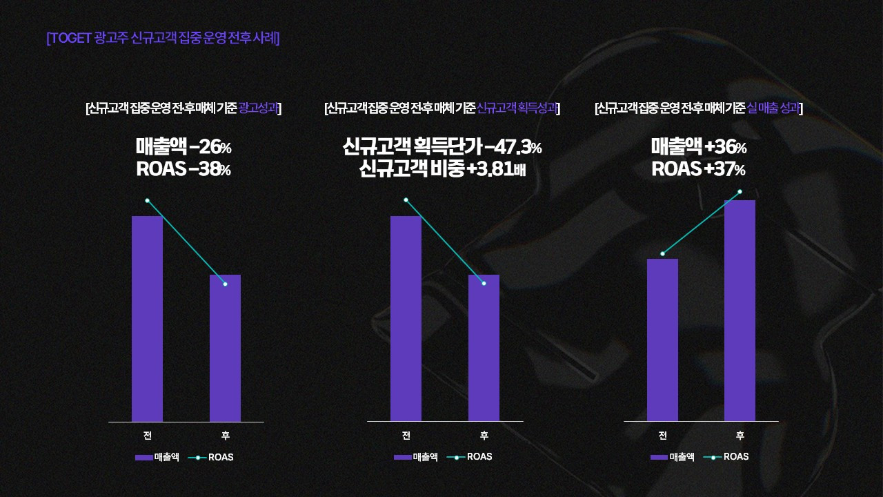 TOGET_실매출 중심 최적화_신규고객확보.jpg