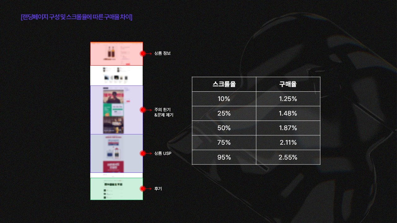 브런치_랜딩페이지_스크롤율에 따른 구매율 차이.jpg