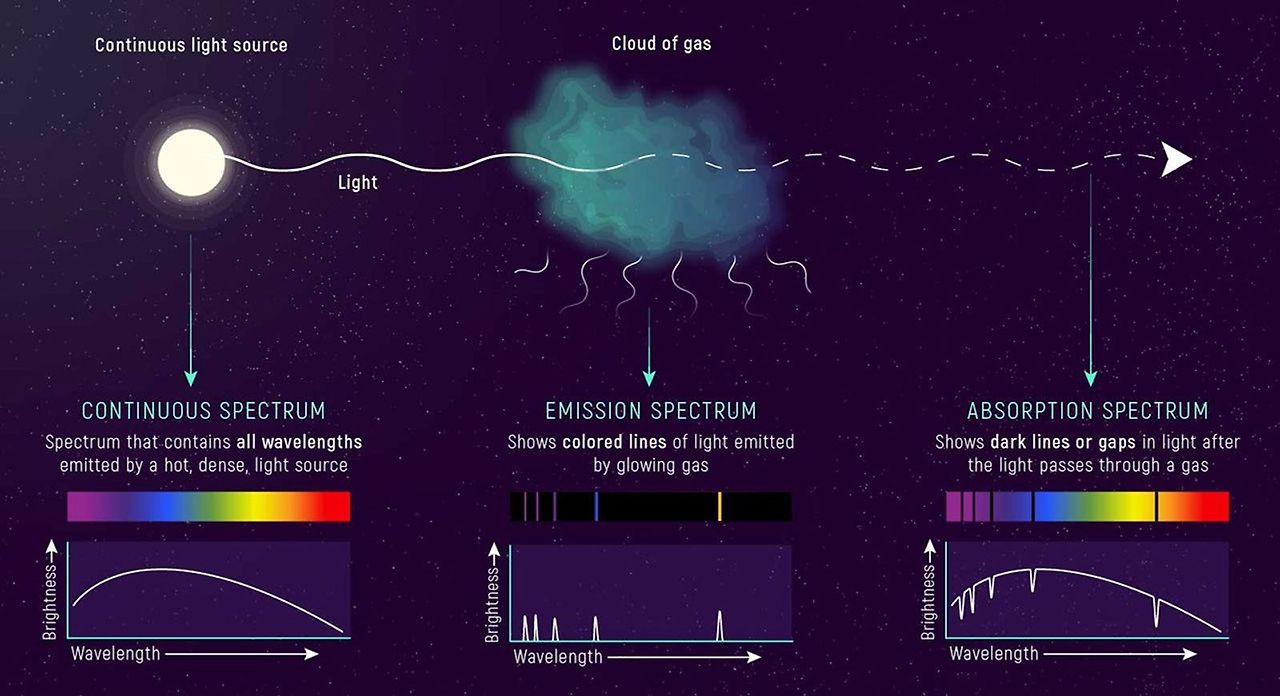 content_STScI-J-article-Spectroscopy-Part3-DifferentSpectra-f-1600x872.jpg