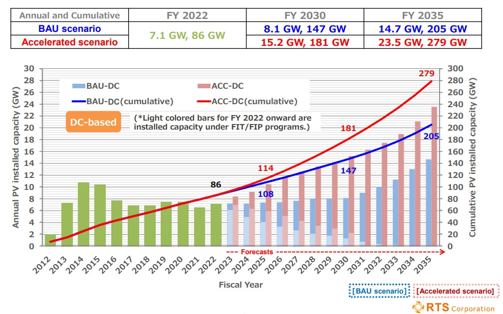 Forecast-of-annual-and-cumulative-PV-installed-Capacity-in-Japan.jpg
