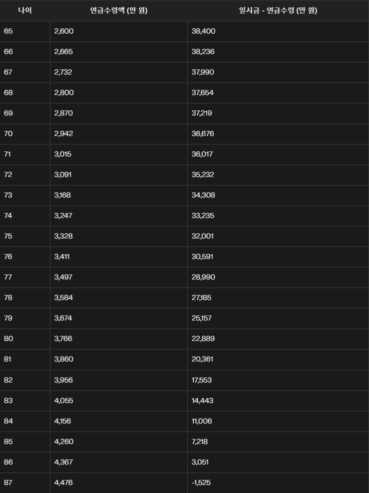 연금수령 81세 까지-vert.jpg